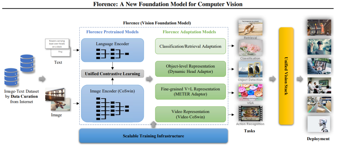 Milvus×Florence：一文读懂如何构建多任务视觉模型 配图 2