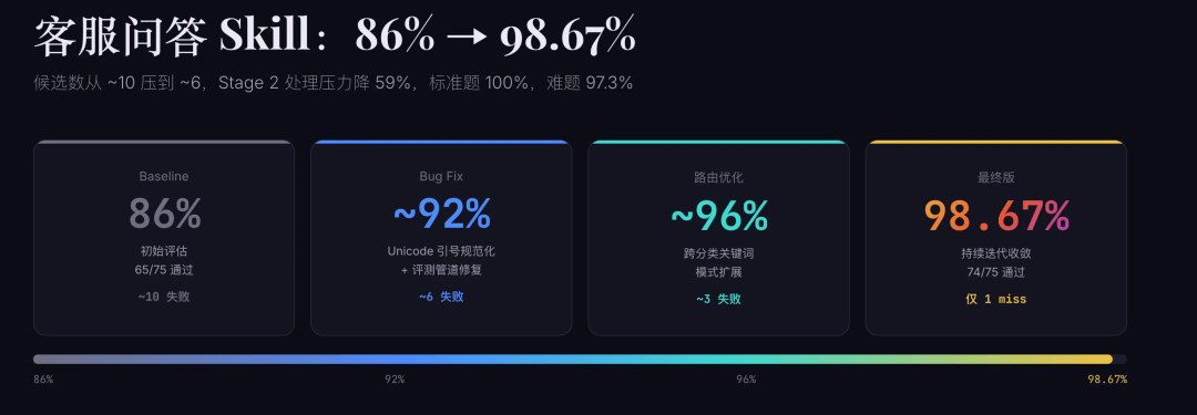 让Skill自己训练自己：8阶段Loop、3层评测、5维AND门控，从此实现自进化 配图 9