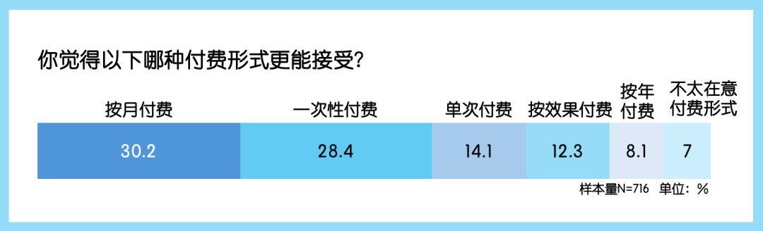 中国公众对生成式AI的看法与使用行为｜年度调研 配图 7