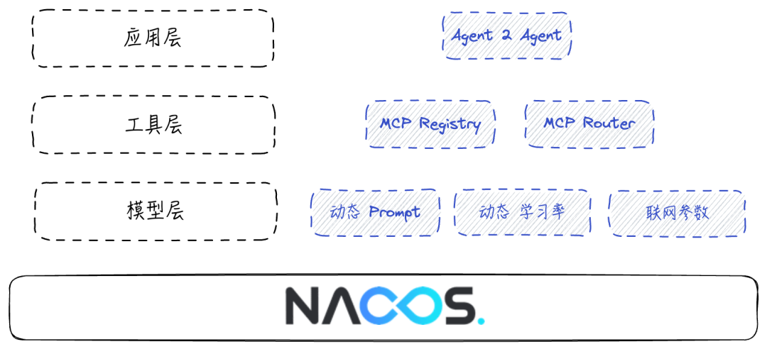 Nacos 3.0 正式发布：MCP Registry、安全零信任、链接更多生态 配图 23