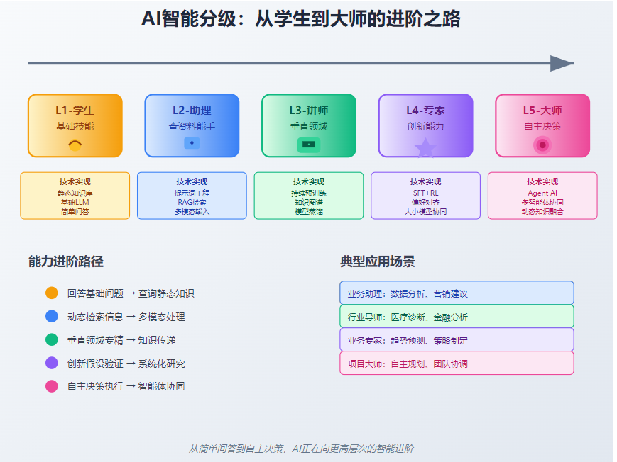 深度解析：企业必看的AI能力金字塔，90%的人还停留在第1层！ 配图 2