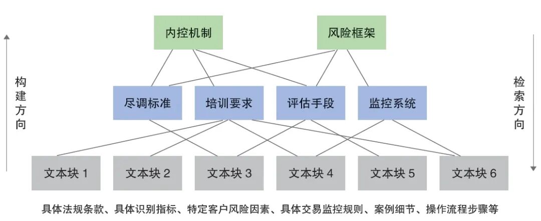 基于递归抽象树检索技术构建反洗钱知识库的探索与实践 配图 3