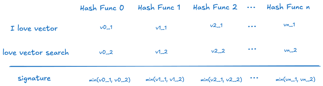 去重算法这么多，但模型训练最优解是MinHash LSH ｜Milvus 2.6解读 配图 4