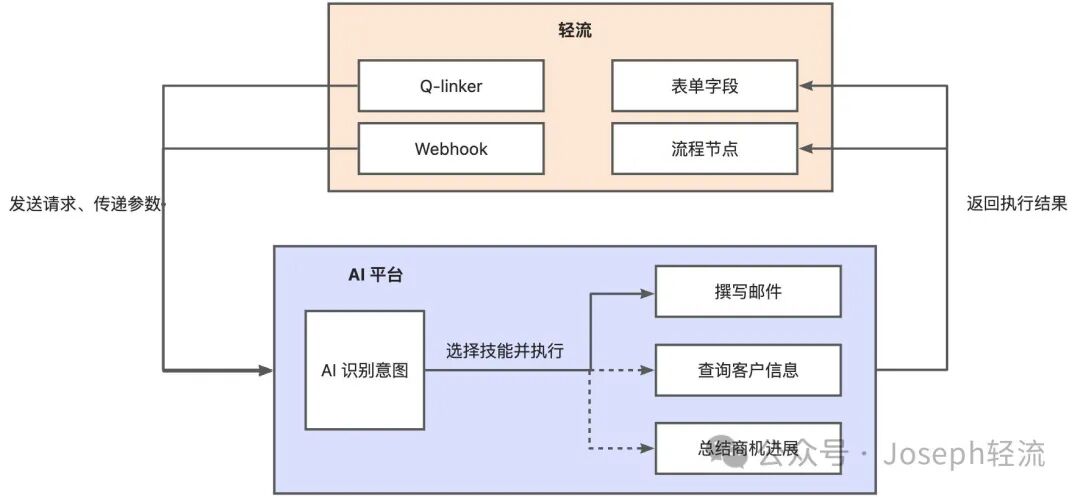 我用轻流搭建了一个具备 AI 能力的 CRM 配图 6