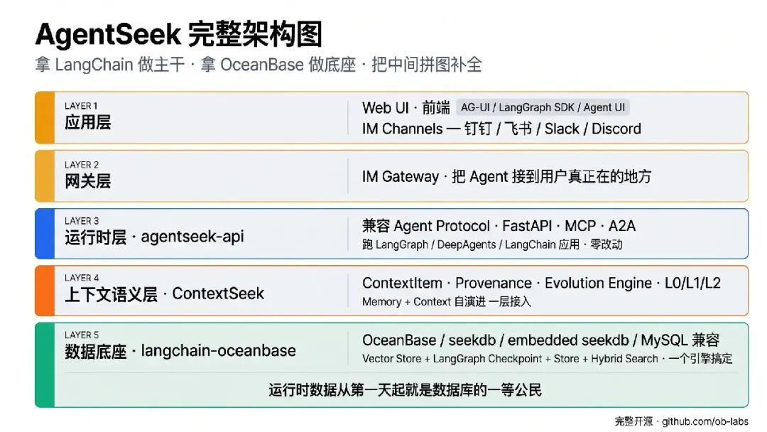 让 Agent 快速上生产:基于 OceanBase 和 LangChain 打造的智能体系统解决方案发布 配图 3