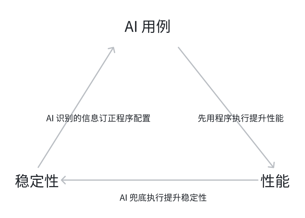 AI Test：AI 测试平台落地实践 配图 5