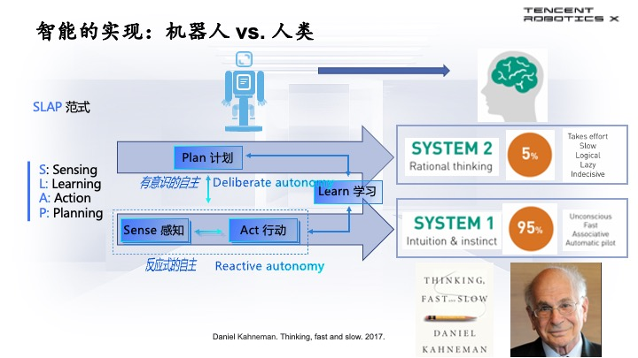 腾讯首席科学家张正友：仅把大模型塞进机器人，产生不了真正的具身智能 配图 9