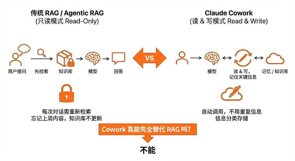 Claude Cowork 真能替换 RAG ？ 配图 2