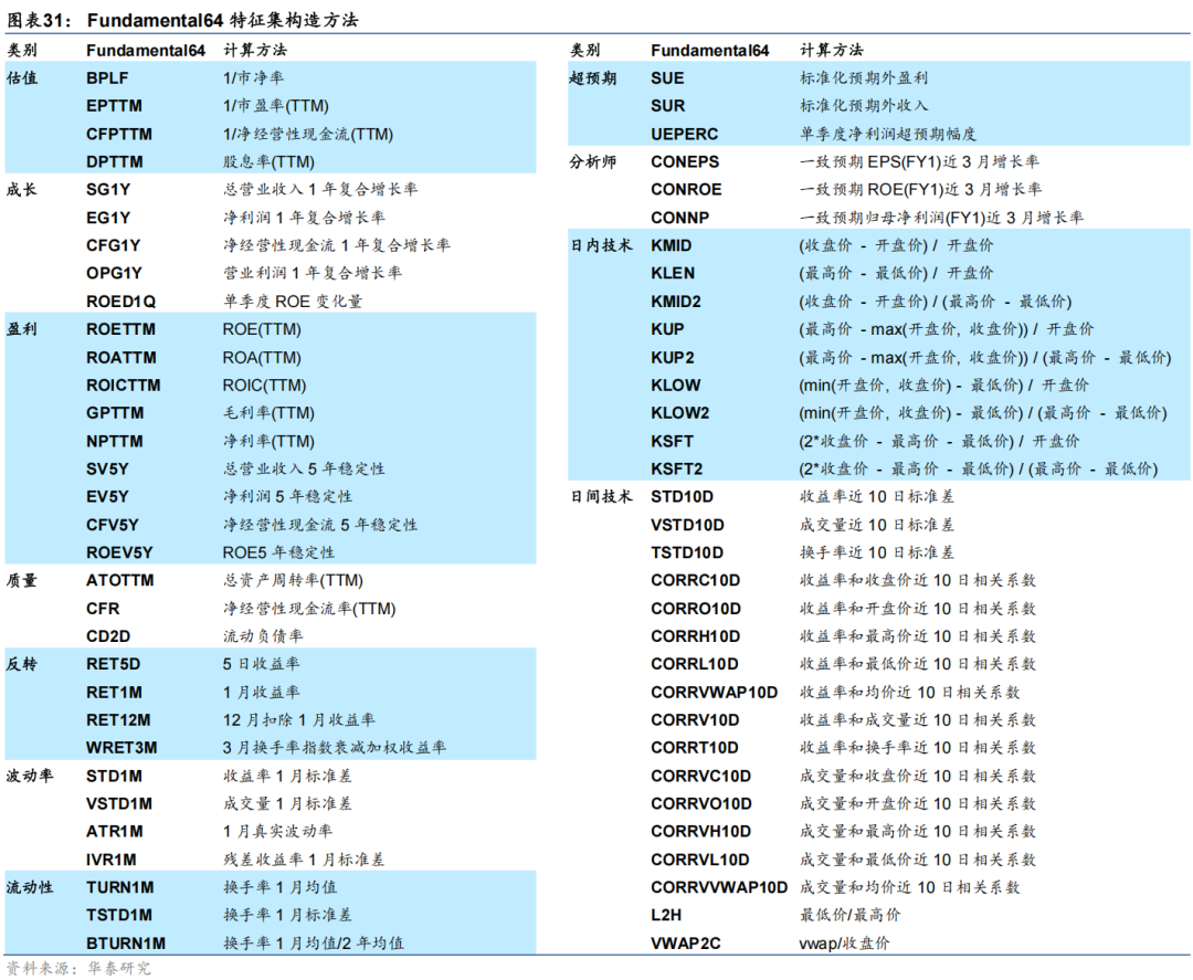 华泰金工 | 与时偕行：AI模型如何应对数据漂移 配图 27