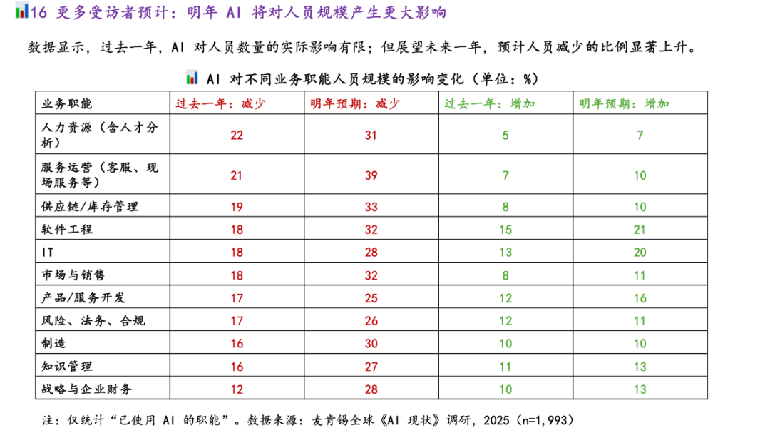 麦肯锡最新重量级报告：《The State of AI》全球企业AI应用现状——AI飞速普及，但能转化成利润的企业，只有 6% 配图 34