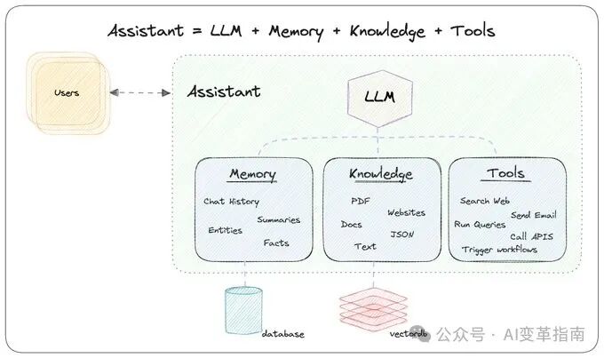 开源AI助手Phidata =  LLM + 记忆 + 知识 + 工具