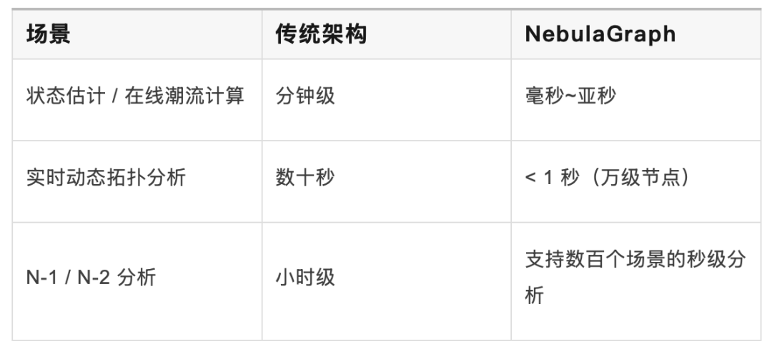 新电网毫秒级解决方案：远景能源基于 NebulaGraph 的应用 配图 2