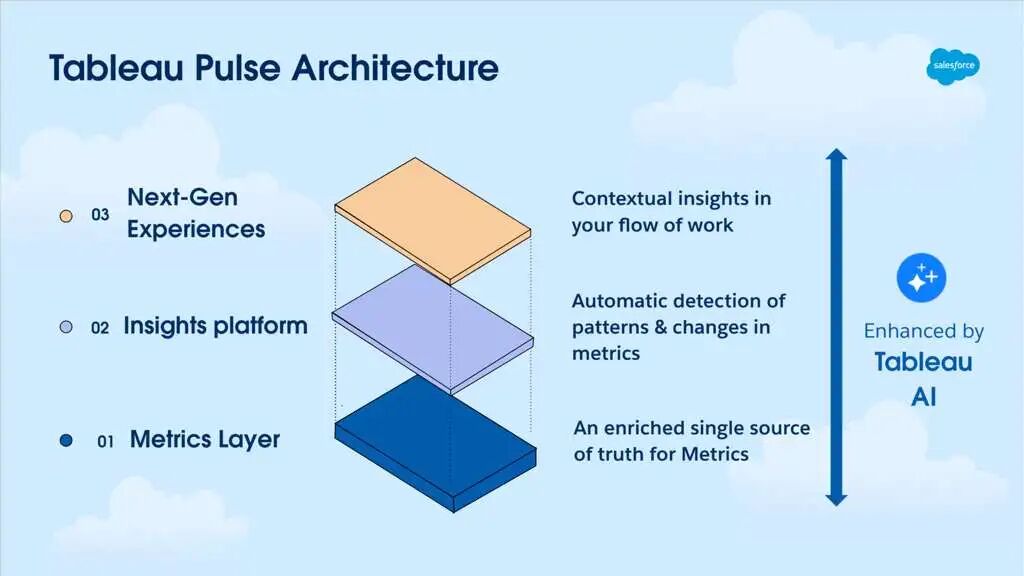 Tableau Pulse架构图