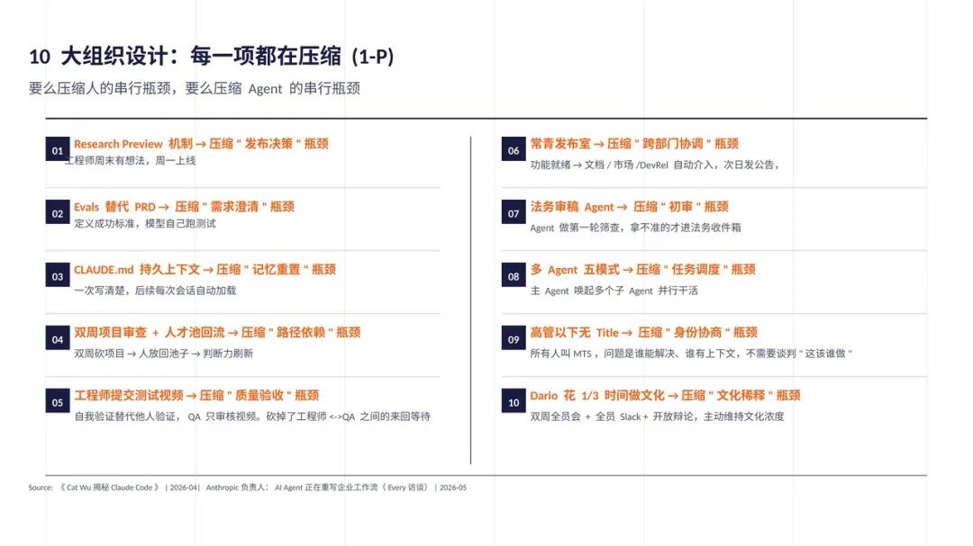 Anthropic及AI Native 组织最佳实践总结（附30页PPT+万字长文） 配图 13