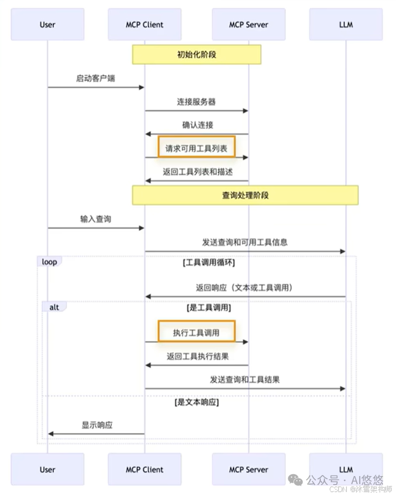 深度解析：AI Agent 应用开发中 MCP 入门要点 配图 13
