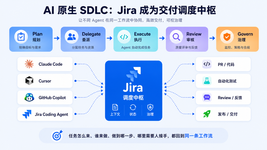 AI Agent 满天飞，谁来给它们“排 Sprint”？ 配图 6