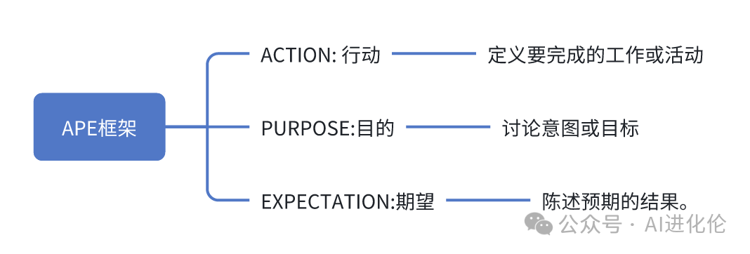 12个精选Prompt框架，快速提升你写Prompt的能力，内附实例（上篇） 配图 7
