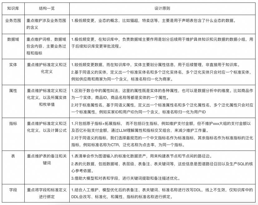 让AI真正懂数据：猫超Matra项目中的AI知识库建设之路 配图 3