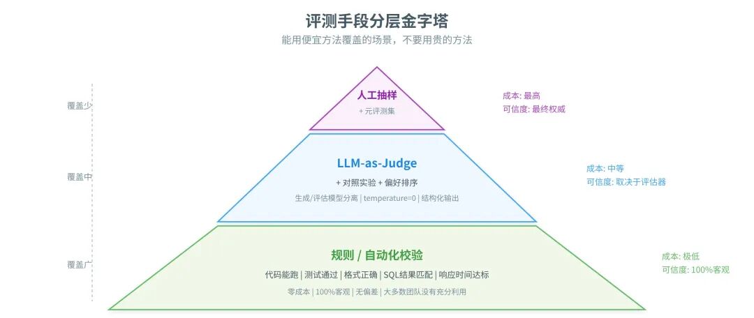 一篇讲透Agent自进化飞轮怎么搭：评测→记忆→落地→控制 配图 8