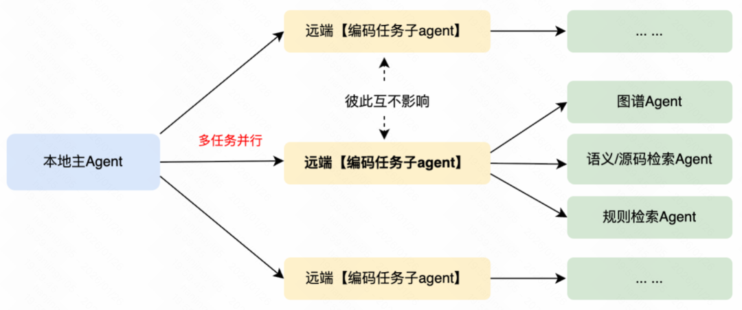 Context Is All You Need：快手后端AI Coding的实践与思考 配图 17