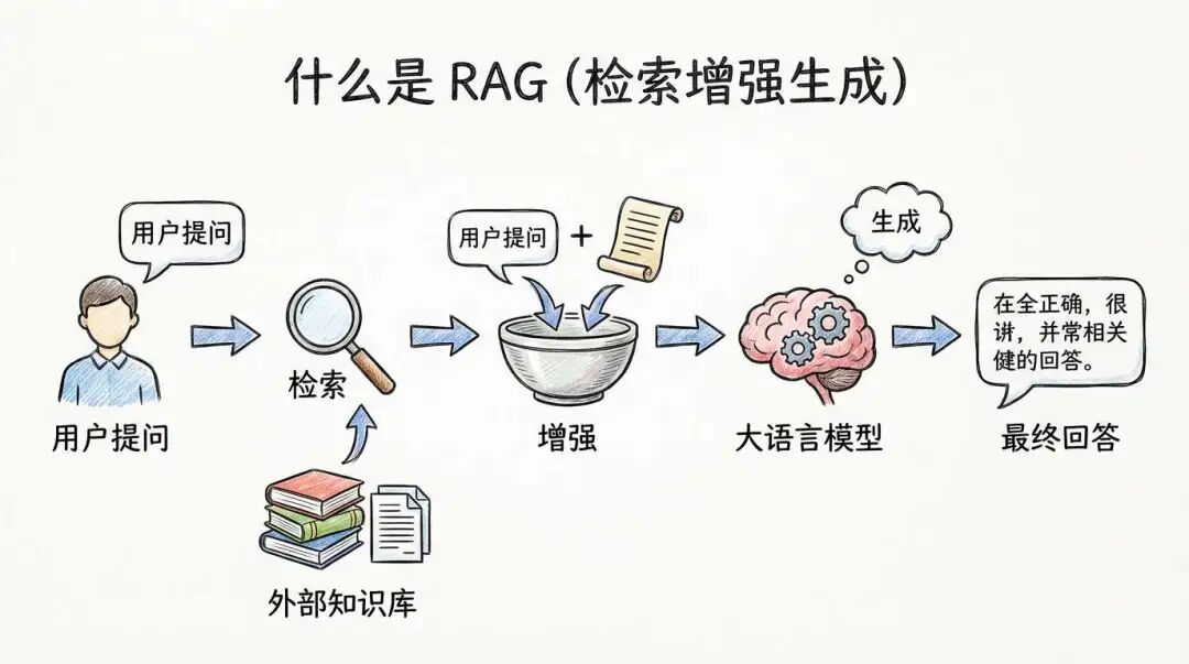 使用 Agent Skills 做知识库检索，能比传统 RAG 效果更好吗？ 配图 4