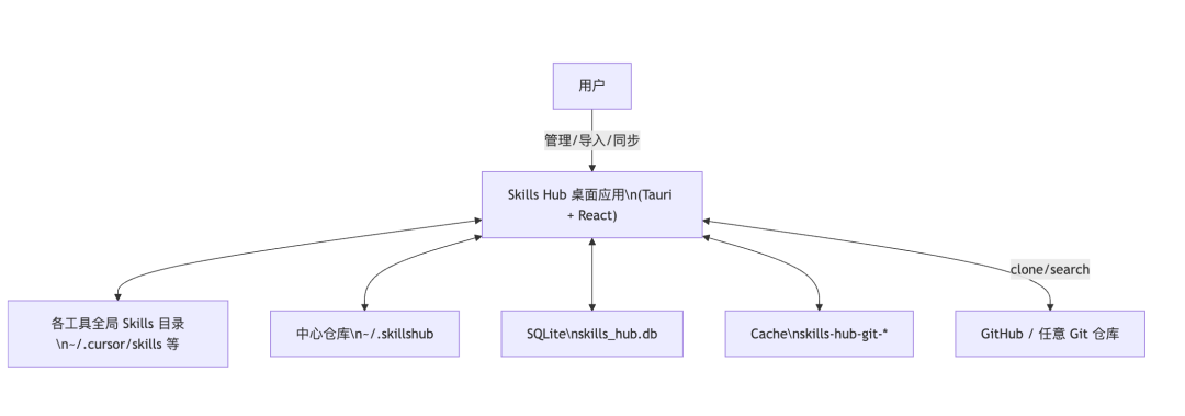 Agent Skills 管理新范式：Skills Hub 可视化管理Skills 配图 2