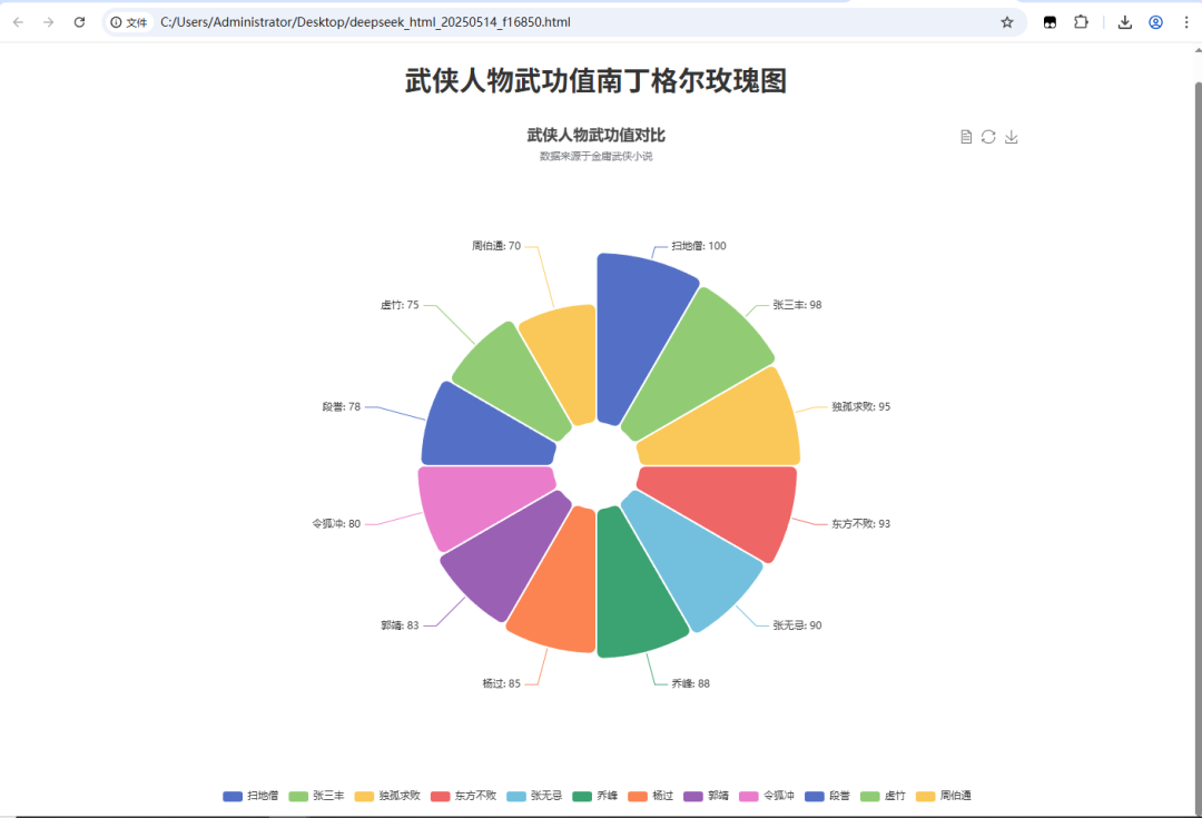 让数据会说话！用DeepSeek+ECharts快速打造高颜值HTML图表（建议收藏） 配图 17
