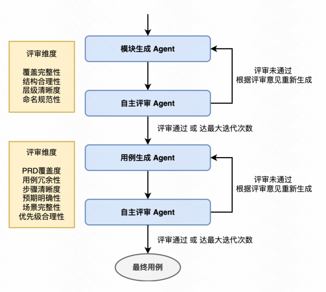生成率从8%到60%：快手智能测试用例生成系统的四阶进化 配图 56