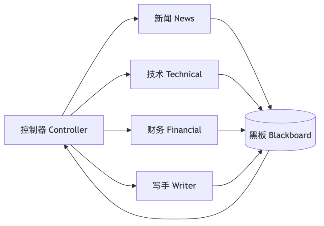 从0开发大模型的17种Agent架构演进详细拆解 配图 8