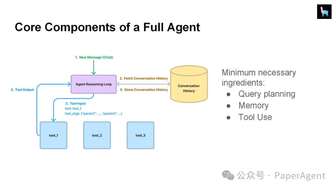 LlamaIndex团队技术报告：“RAG的尽头是Agent” 配图 27