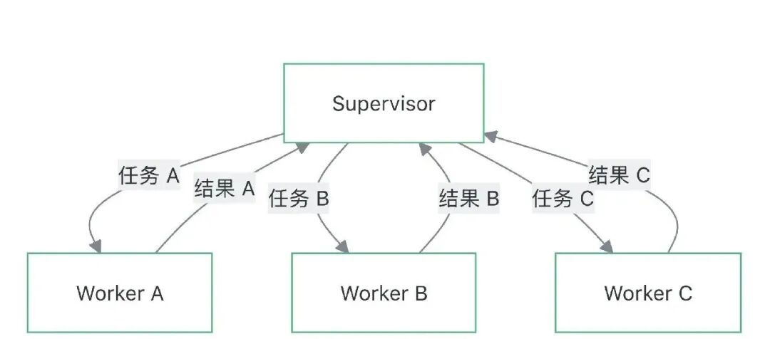 第 13 篇 · 多 Agent：协作原理与任务委派实现 配图 2