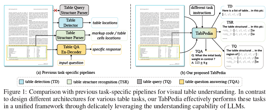 中科大发表TabPedia，使用大模型解析复杂表格数据，助力数据分析 配图 2