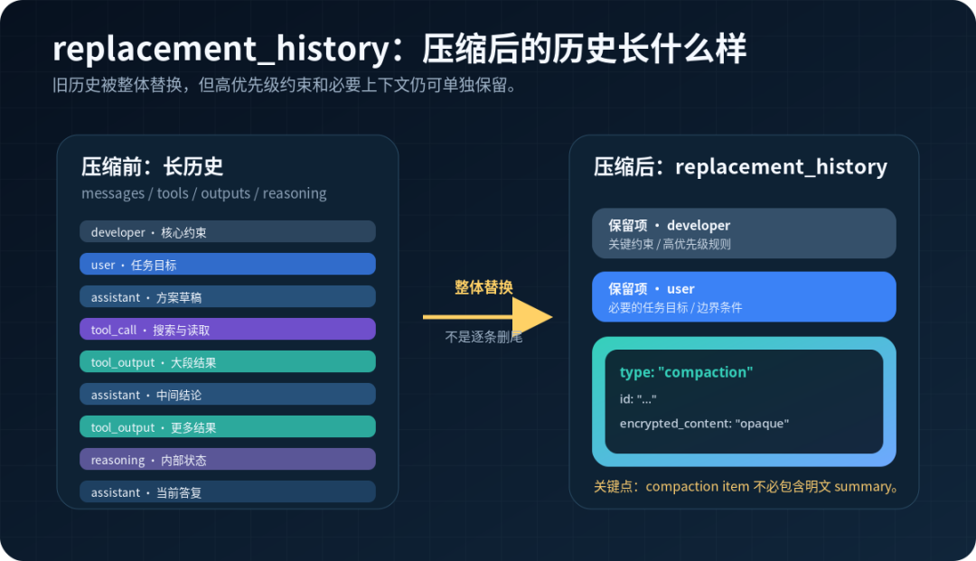 replacement_history 在压缩前后的结构变化