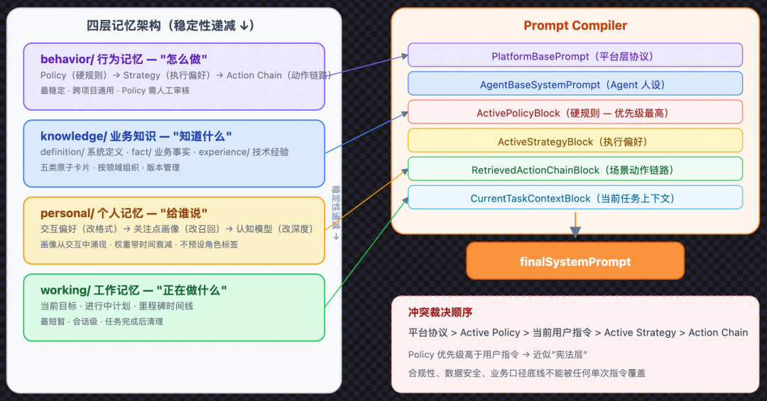 从 Prompt 到 Harness：企业级 Agent 工程的完整演进之路 配图 15