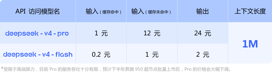 DeepSeek-V4 预览版：迈入百万上下文普惠时代 配图 6