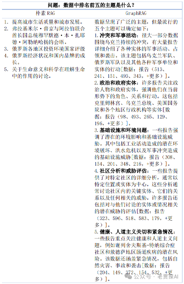 认识GraphRAG、理论结合案例剖析 配图 2