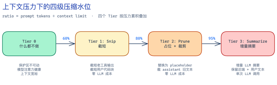 横向拆解Claude Code、Codex等六大Agent上下文压缩策略后，我们做了第 7 个 配图 4
