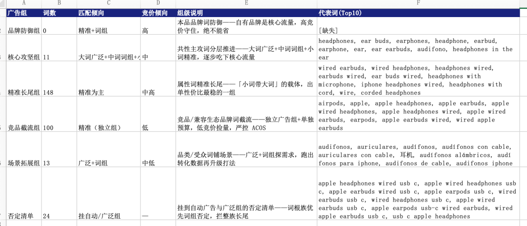 关键词Skill：WorkBuddy一键出亚马逊关键词作战图，告别拍脑袋！ 配图 12