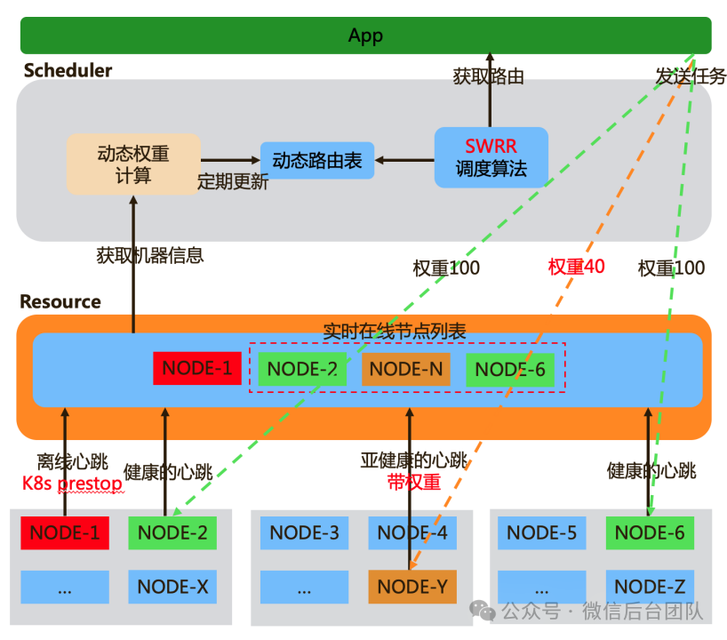 Ray在微信AI计算中的大规模实践 配图 14
