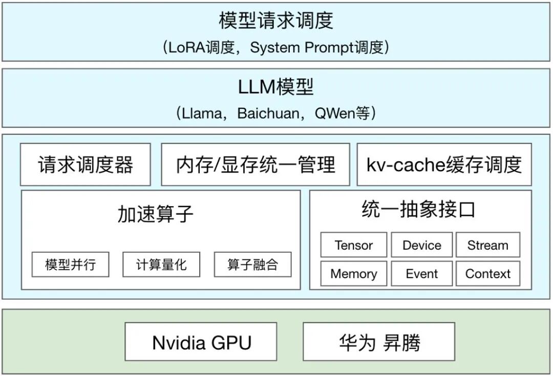 腾讯 PCG 自研高性能大语言模型推理引擎「一念 LLM」正式开源 配图 4