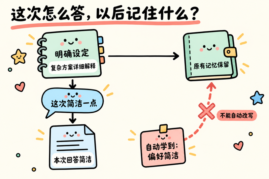 本次要求决定本次回答，自动学习不能改写用户明确设定的长期记忆