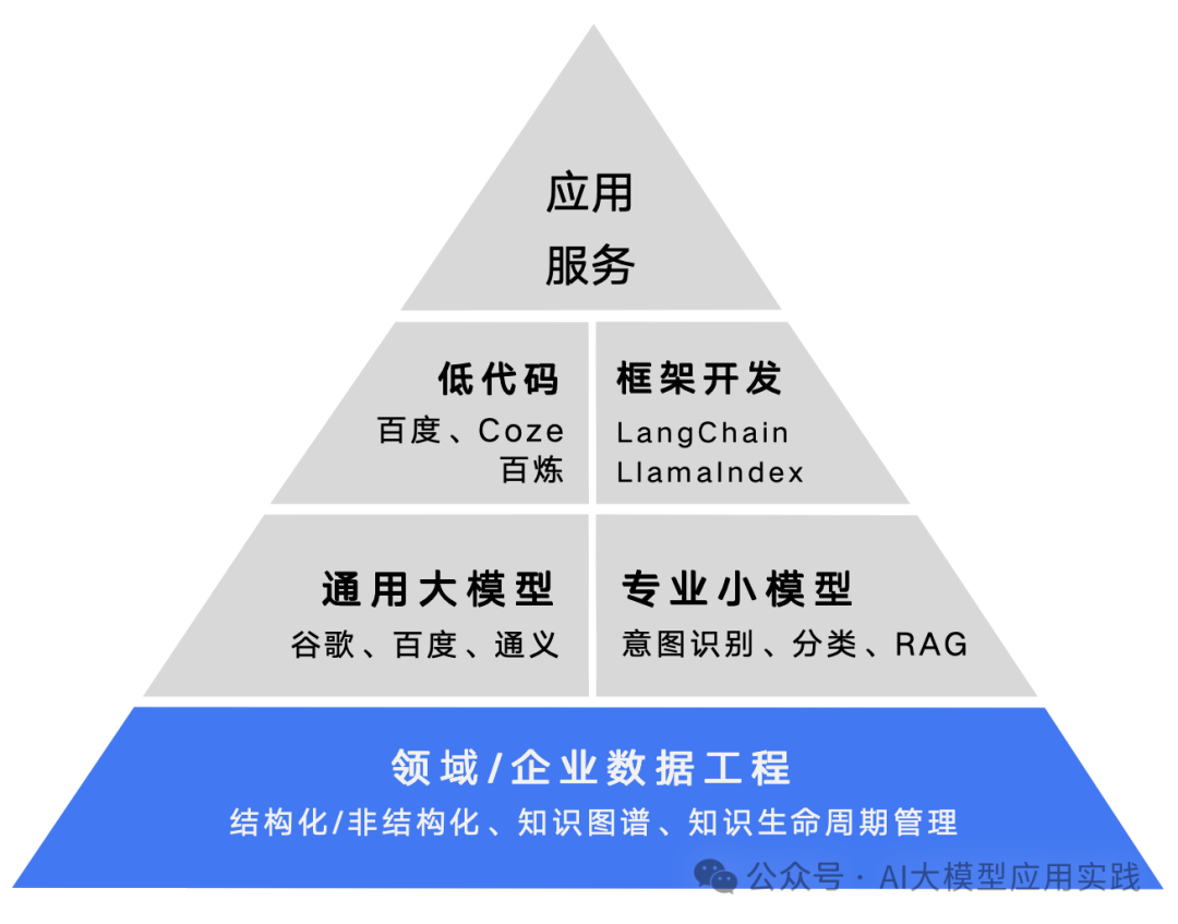 关于生成式AI与大模型在企业端的应用：决策者应该了解的8个重要事实 配图 4
