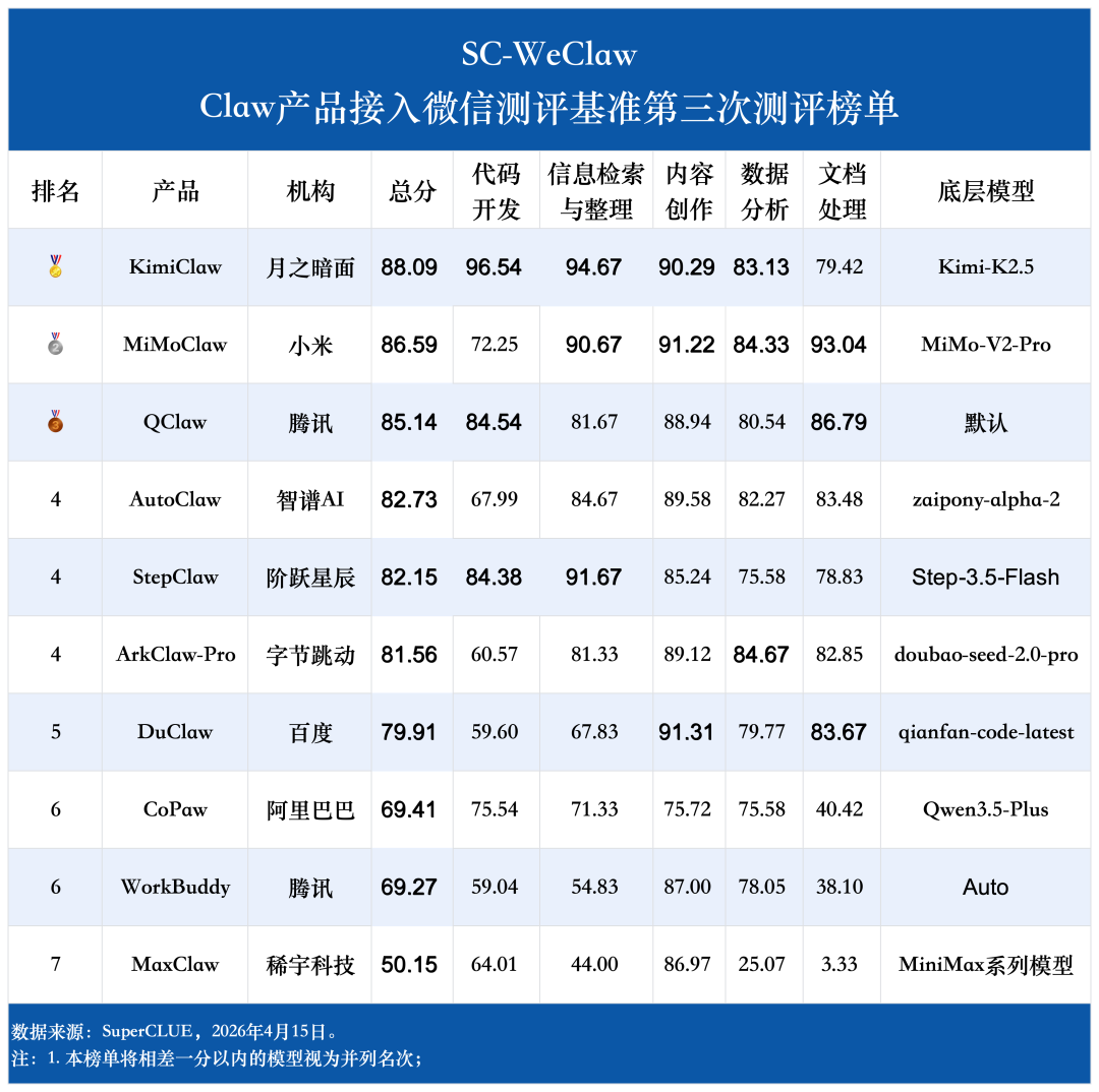 微信接入Claw类产品哪家强？SC-WeClaw首测：MiMoClaw夺冠 配图 9