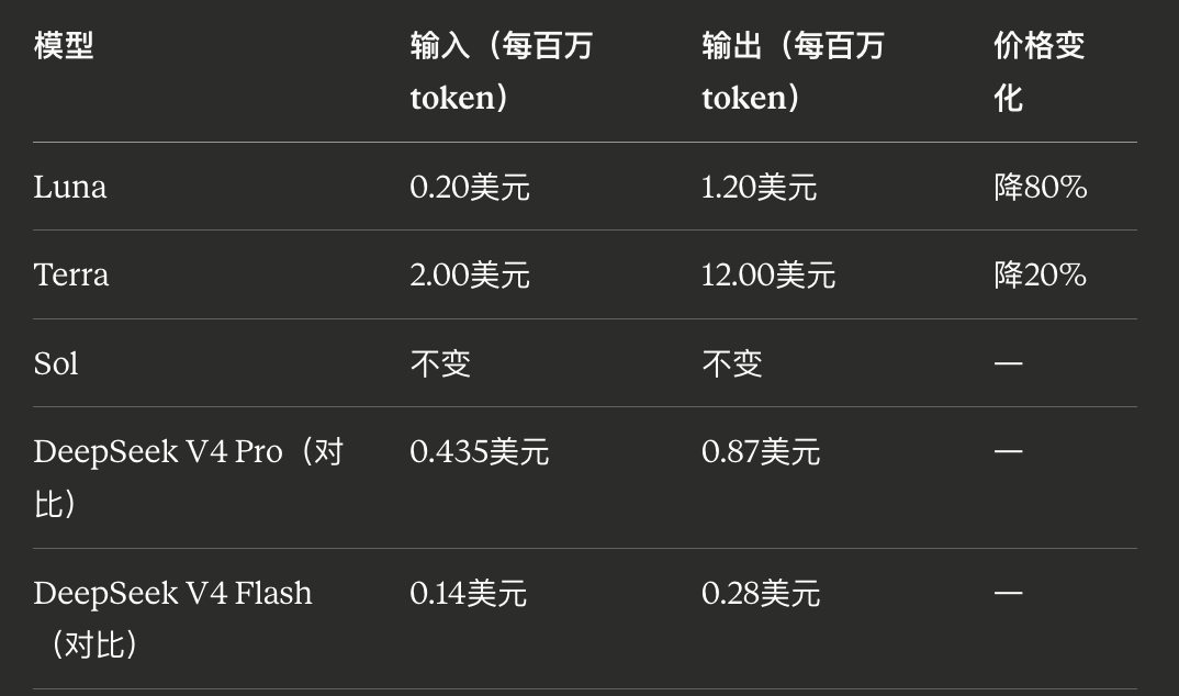 突发！DeepSeek V4 Flash史诗级更新，跑分直逼 Opus 4.8,价格不变，原生接入Codex 配图 4