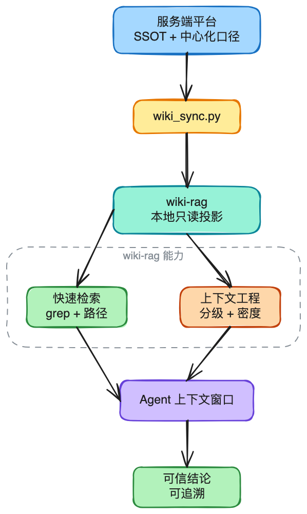 AI时代的数据研发-Semantic（语义层）实践总结 配图 21