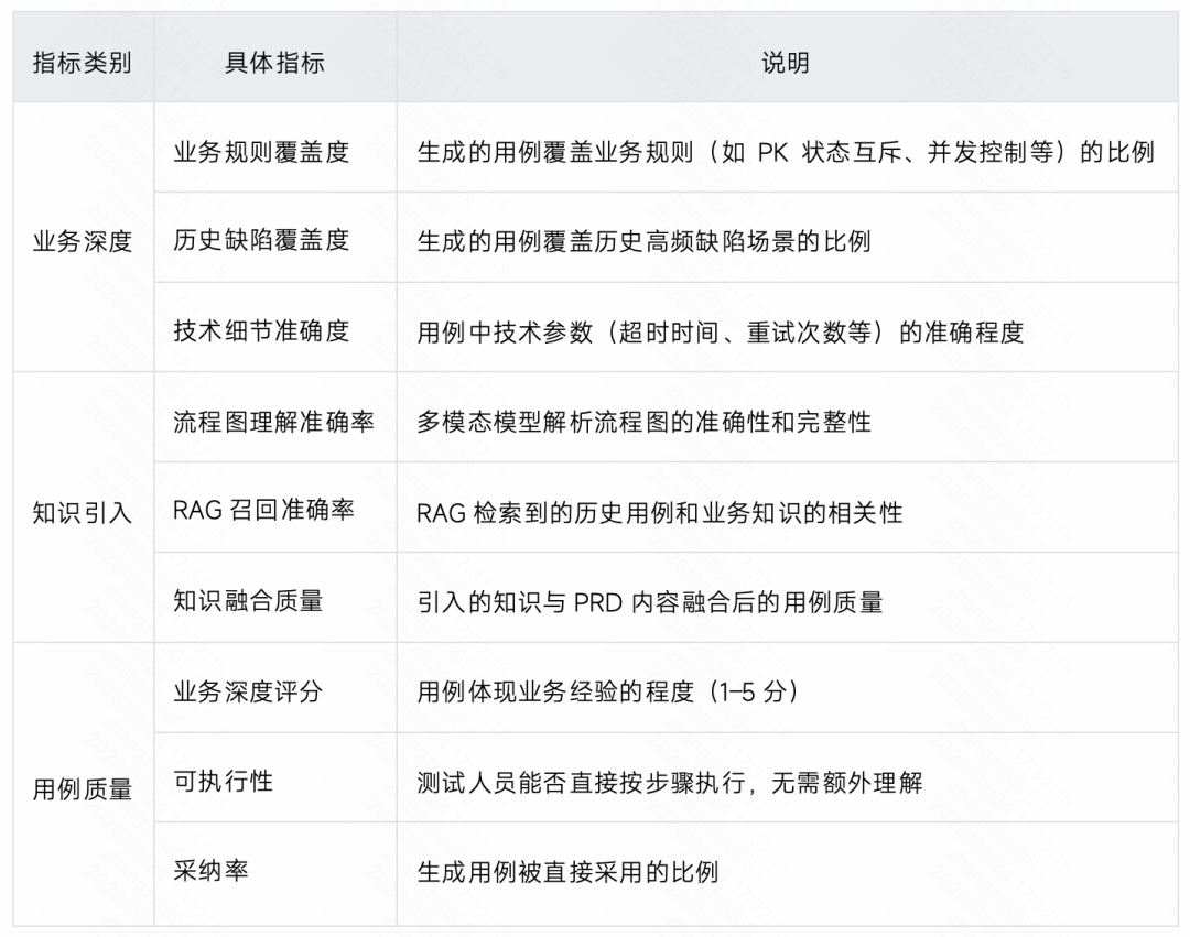 生成率从8%到60%：快手智能测试用例生成系统的四阶进化 配图 48