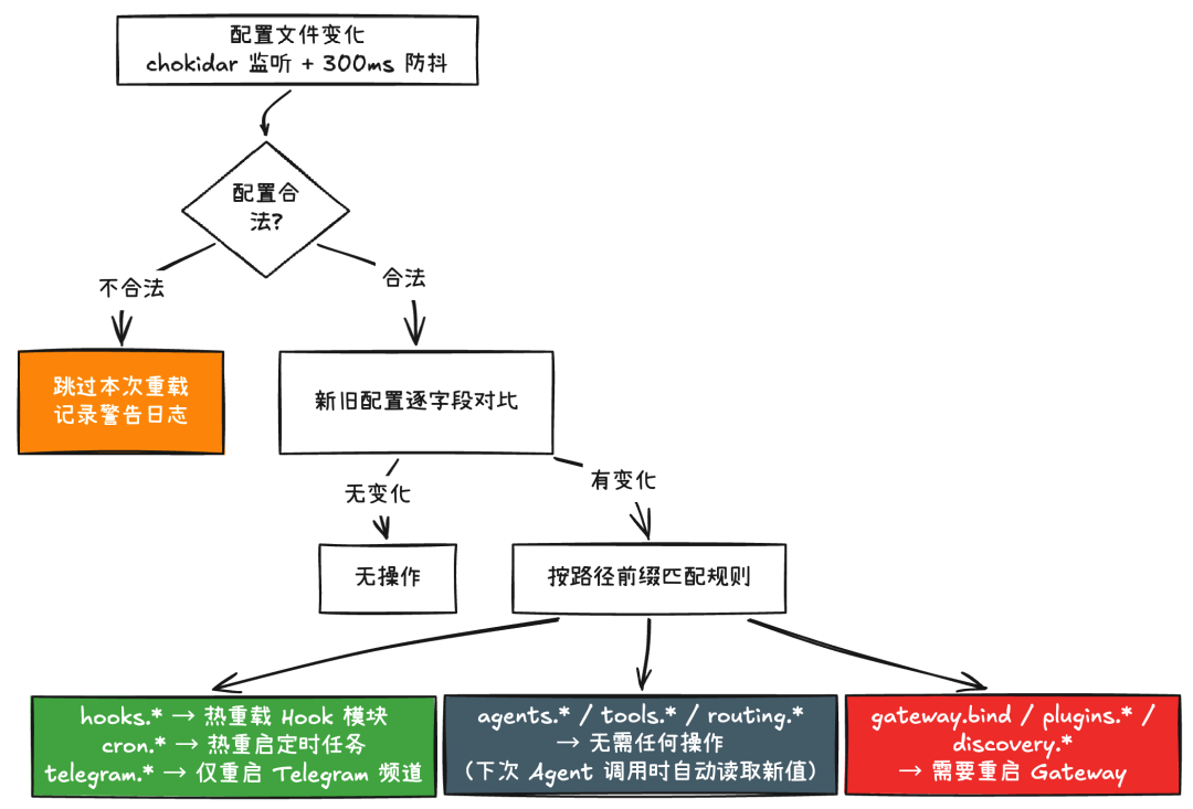 掀开 OpenClaw 的神经中枢：Gateway 架构全解析。 配图 9