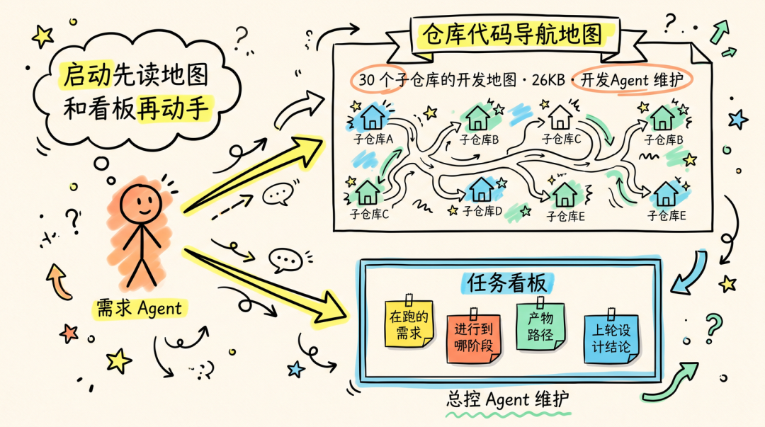 从Vibe Coding到Harness—— 一套大仓AI工程化实战 配图 17
