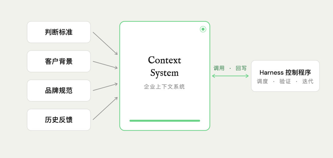 AI 能自己工作了，谁在管理它？企业级AI的Harness工程 配图 3