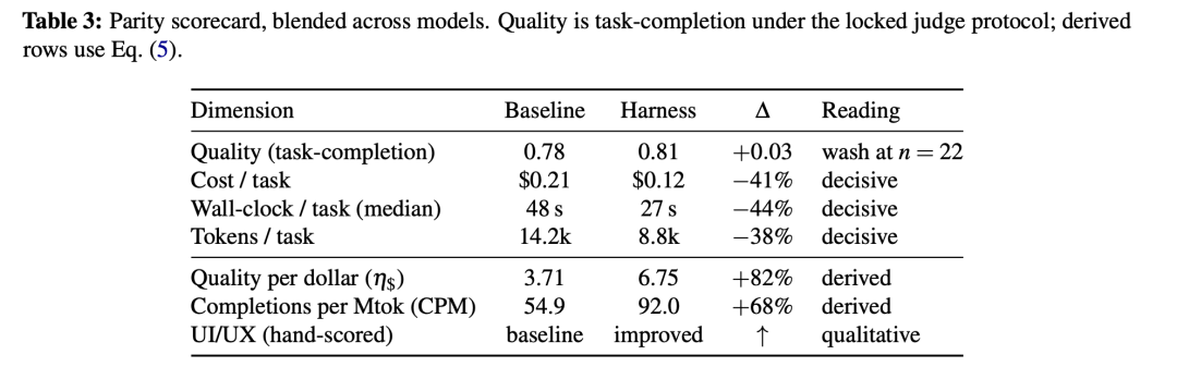 Harness 效应:编排设计如何影响企业级 Agent 的 Token 成本 配图 5